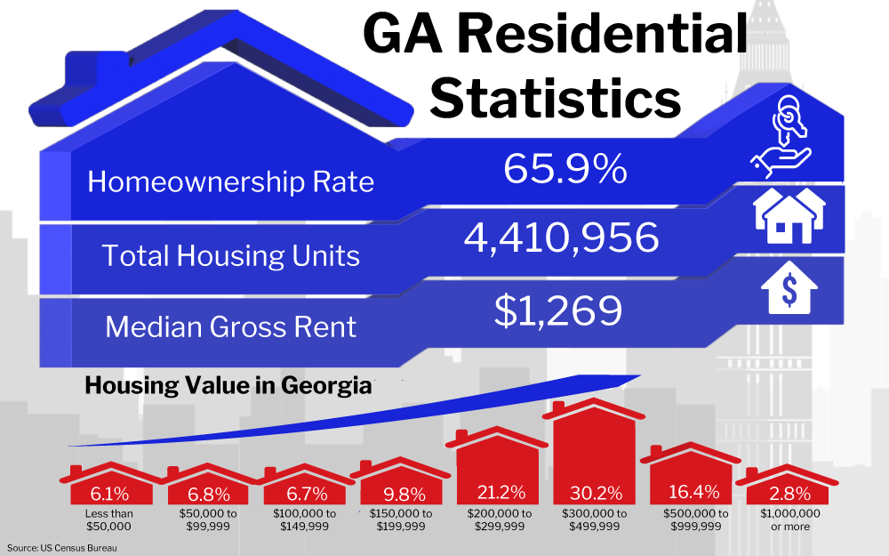 Graphic of GA Residential Statistics showing various housing data for Georgia including a homeownership rate of 65.9%, total housing units at 4,410,956, and a median gross rent of $1,269, along with a breakdown of housing value percentages in different price ranges.